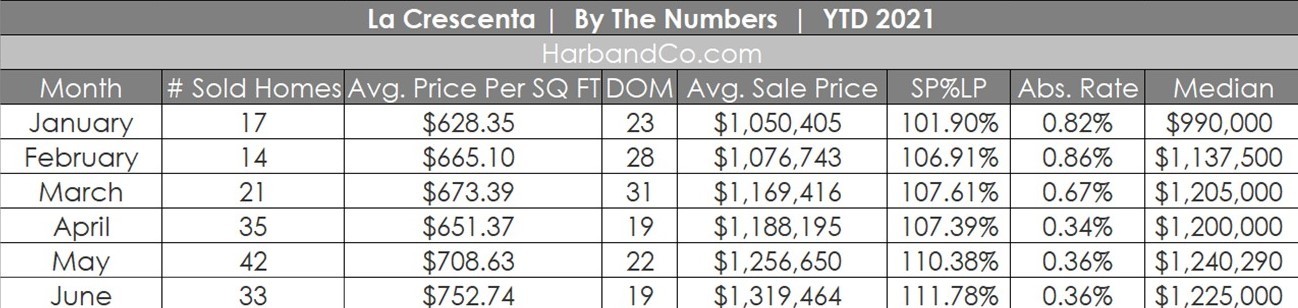 La Crescenta Housing Market Stats June 2021