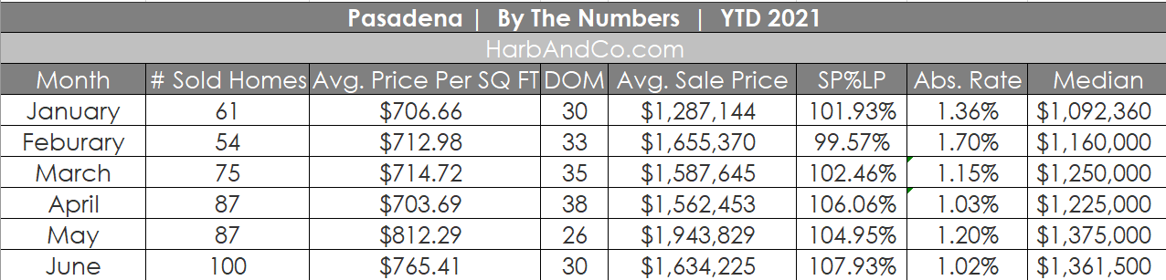 Pasadena Housing Market June 2021 (002)