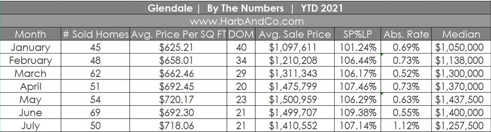 Glendale Housing Market 2021