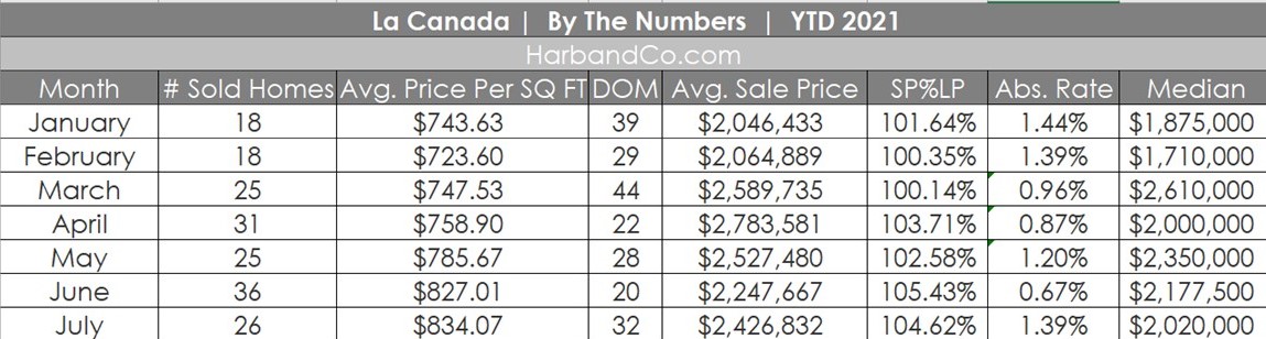 La Canada Housing Market July 2021