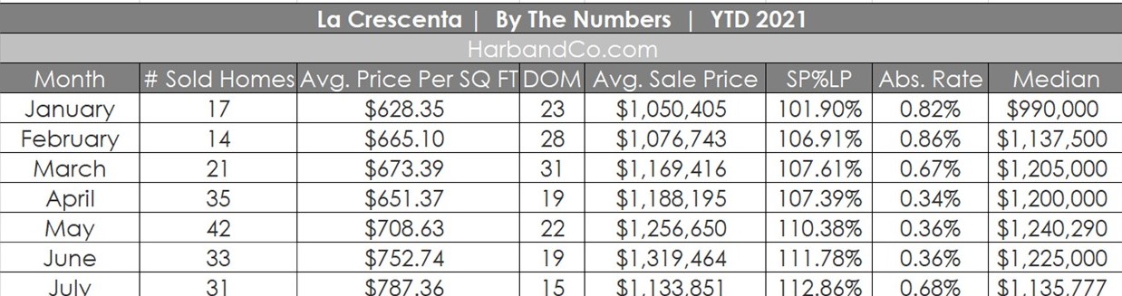 La Crescenta Housing Market July 2021