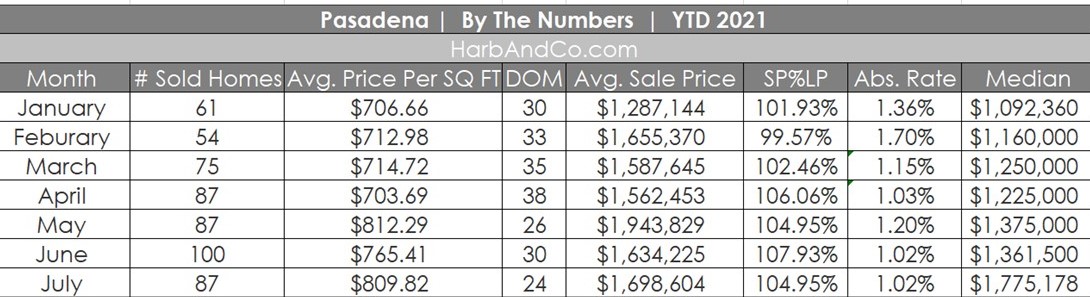 Pasadena Housing Market July 2021