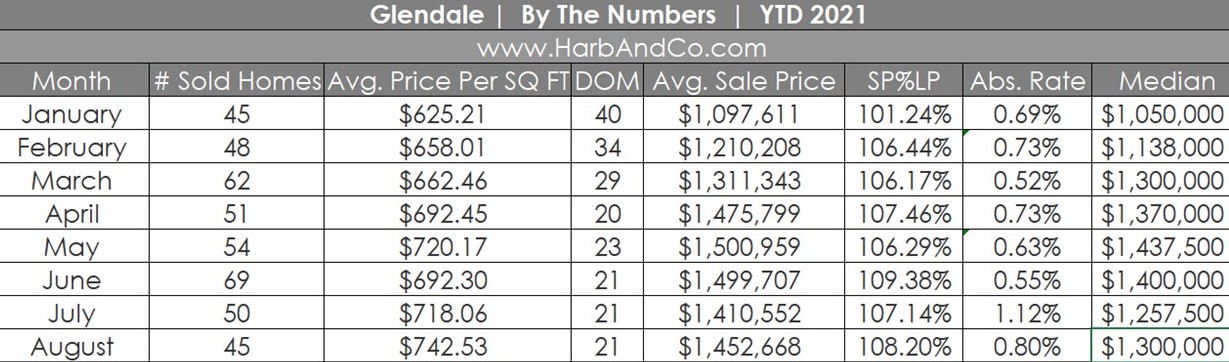 Glendale Housing Market August 2021
