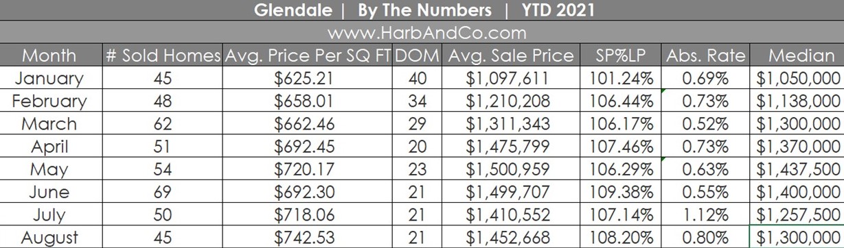 Glendale Housing Market August 2021