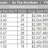 Housing Market for La Canada August 2021