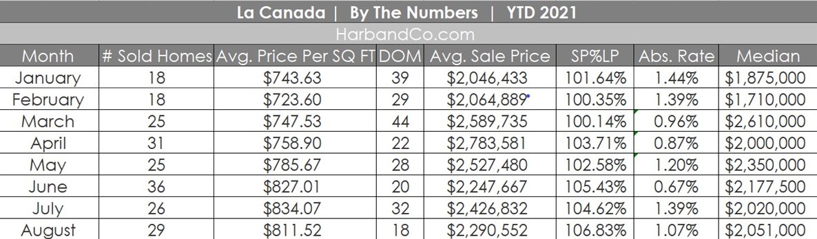 Housing Market for La Canada August 2021
