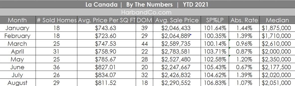 Housing Market for La Canada August 2021