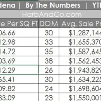 Pasadena Housing Market August 2021