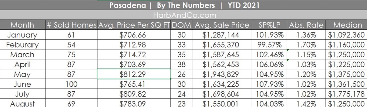 Pasadena Housing Market Update August 2021