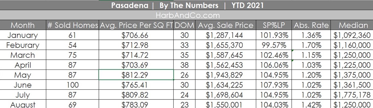 Pasadena Housing Market Update August 2021