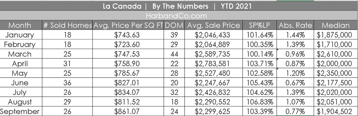 La Canada Housing Market September 2021