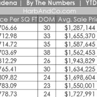 Pasadena Housing Market September 2021