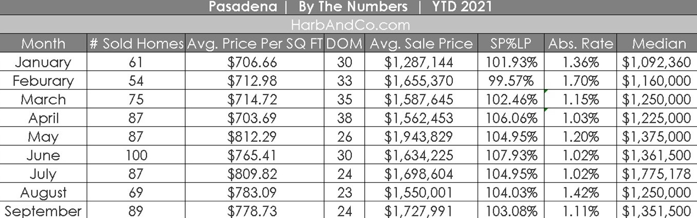 Pasadena Housing Market September 2021