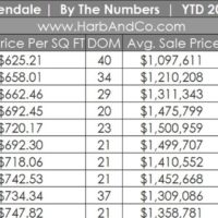 Glendale Housing Market October 2021