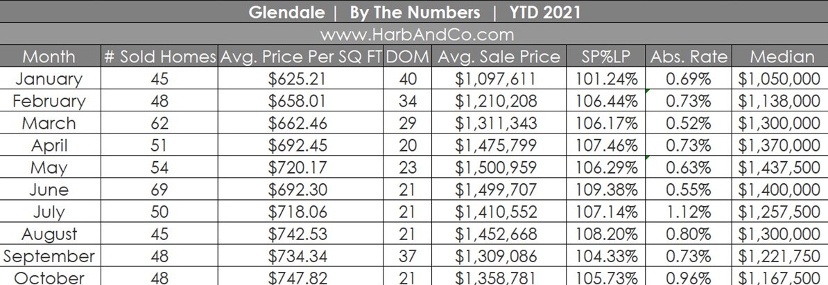 Glendale Housing Market October 2021