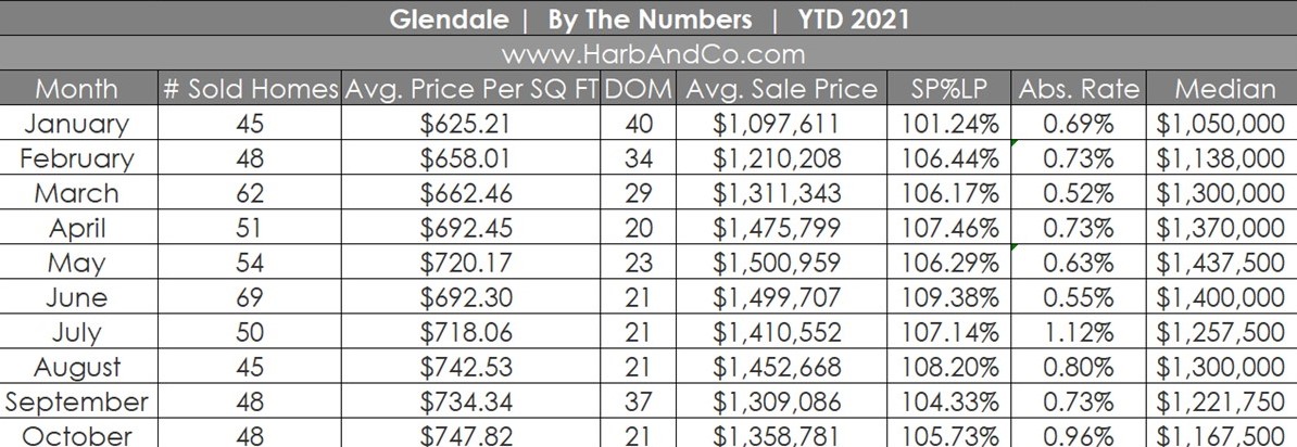 Glendale Housing Market October 2021