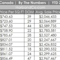 La Canada Housing Market October 2021