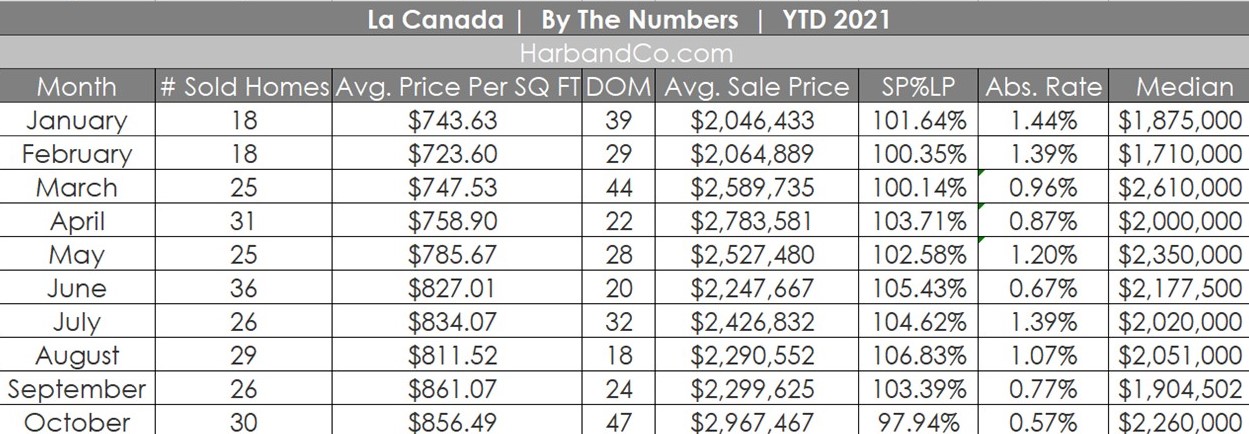 La Canada Housing Market October 2021