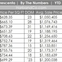 La Crescenta Housing Market October 2021