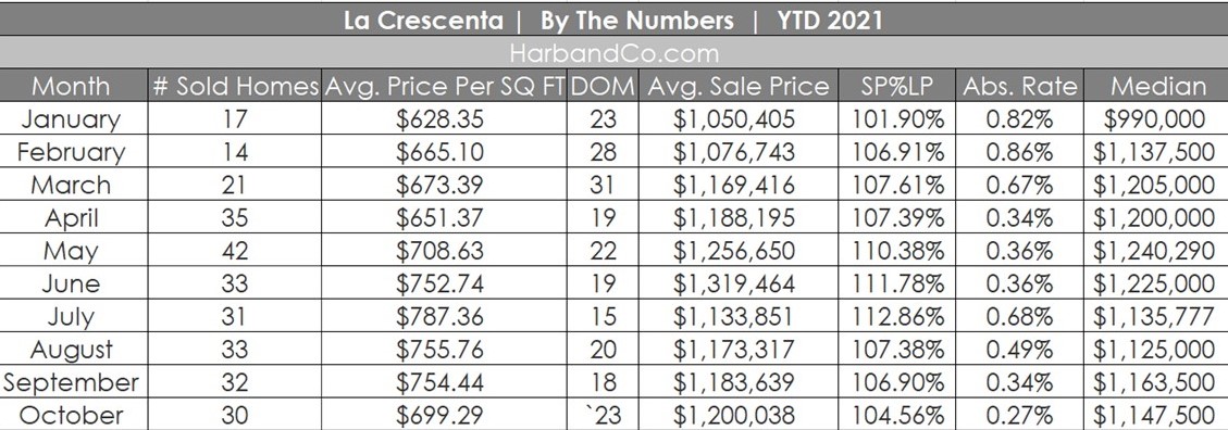 La Crescenta Housing Market October 2021