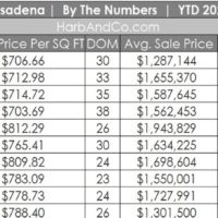 Pasadena Housing Market October 2021