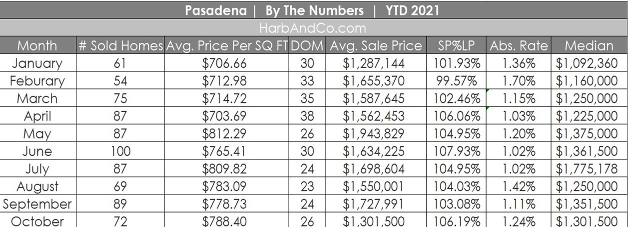 Pasadena Housing Market October 2021