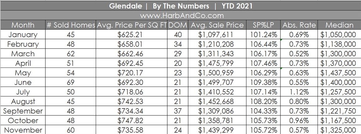 Glendale Housing Market November 2021