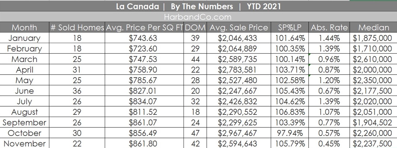 La Canada Flintridge Housing Stats November 2021