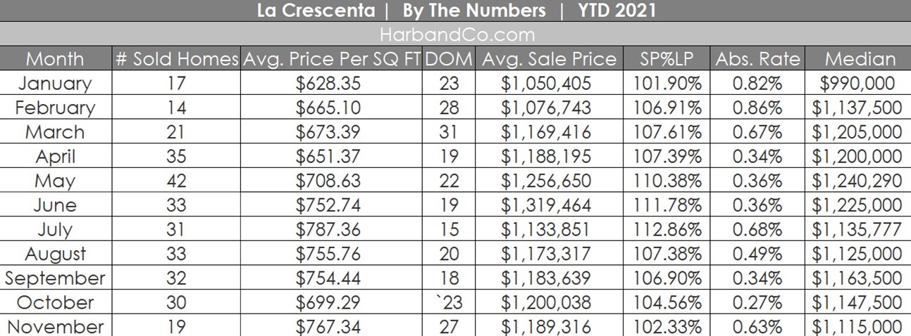 La Crescenta Housing Stats for November 2021