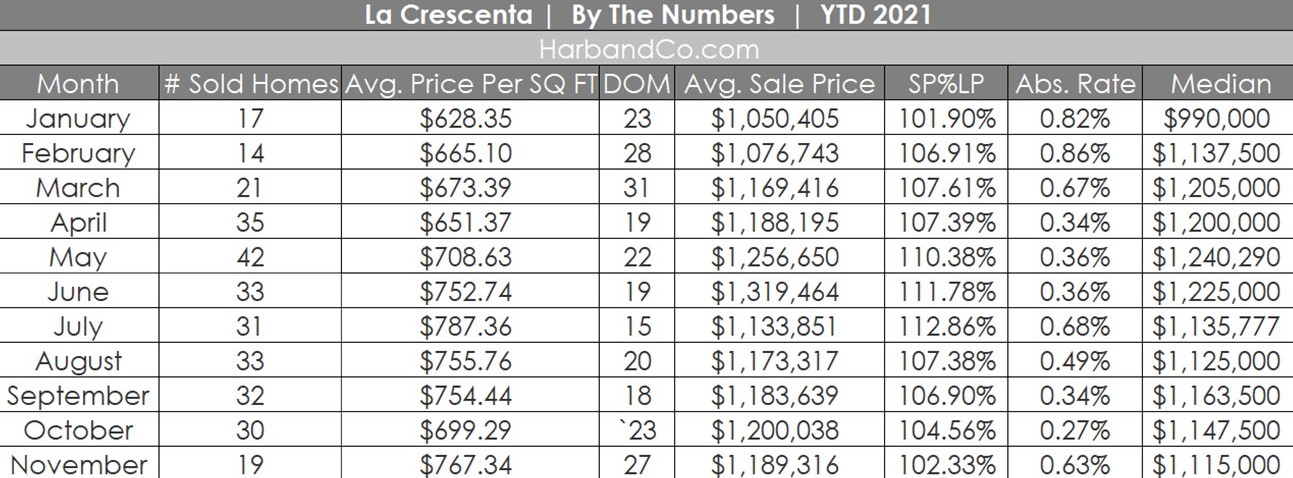 La Crescenta Housing Stats for November 2021