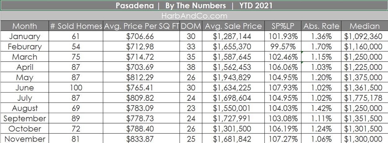 Pasadena Housing Market November 2021