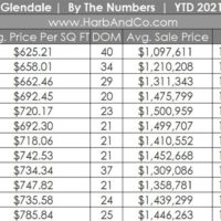 Glendale Housing Market December 2021