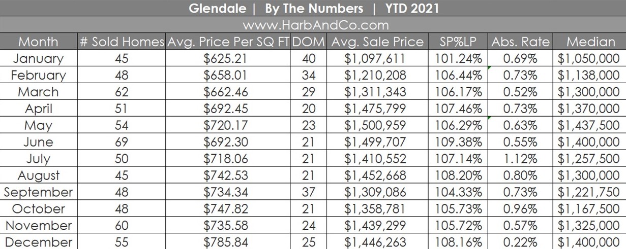 Glendale Housing Market December 2021