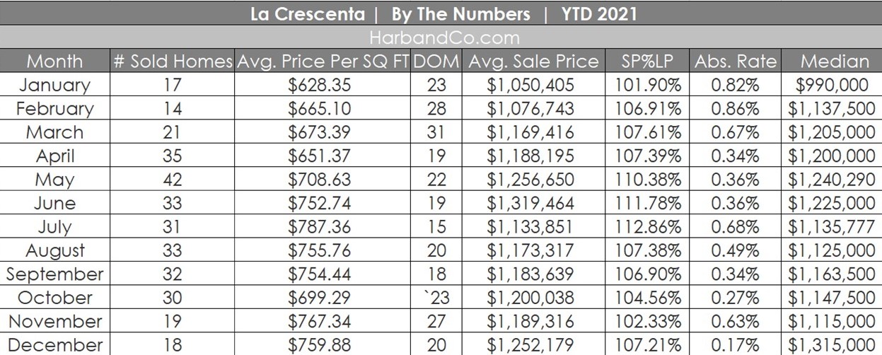 La Crescenta Housing Market December 2021