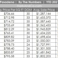 Pasadena Housing Market December 2021