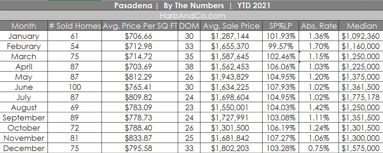 Pasadena Housing Market December 2021