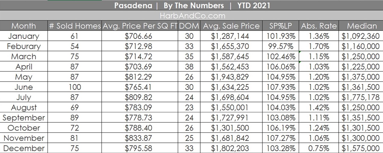 Pasadena Housing Market December 2021