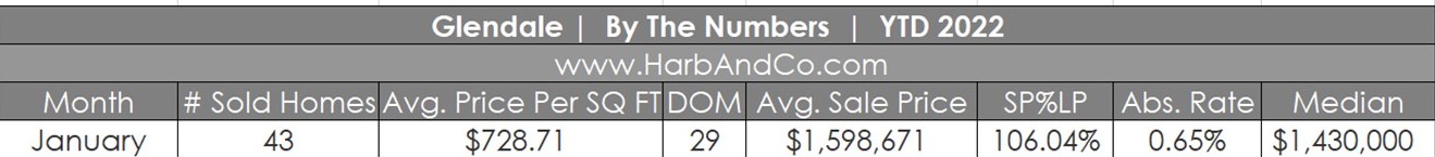 Glendale Housing Market January 2022