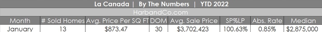 La Canada Stats January 2022