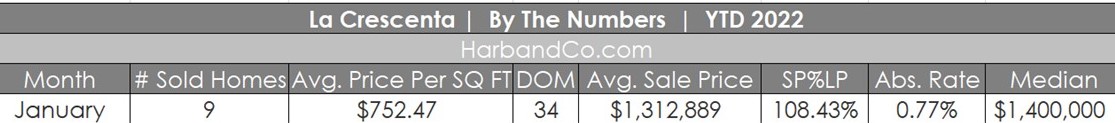 La Crescenta Housing Market January 2022