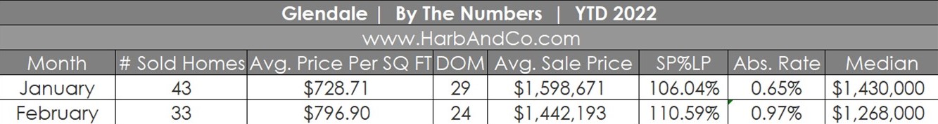 Glendale Housing Market February 2022