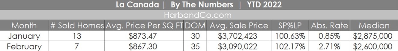 La Canada Housing Stats February 2022