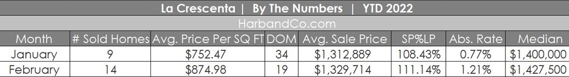 La Crescenta Housing Market February 2022