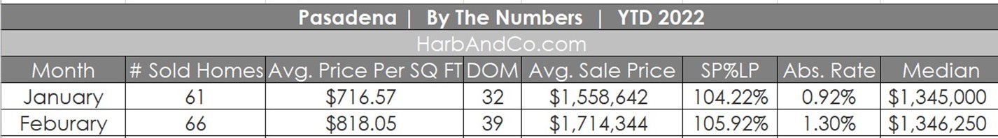 Pasadena Housing Statistics February 2022