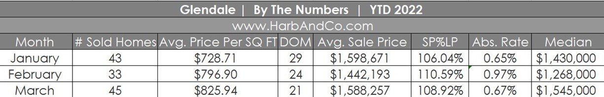 Glendale Housing Stats March 2022