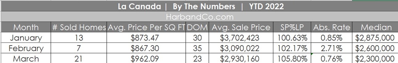 La Canada Housing Market March 2022