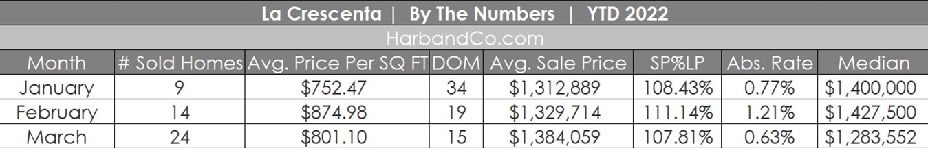 La Crescenta Housing Market Update March 2022
