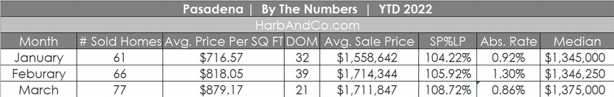 Pasadena Real Estate Stats March 2022