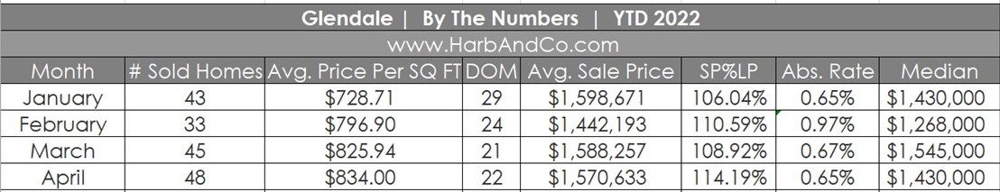 Glendale Real Estate Update April 2022