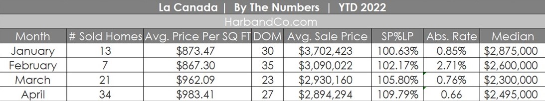 La Canada Real Estate Update April 2022